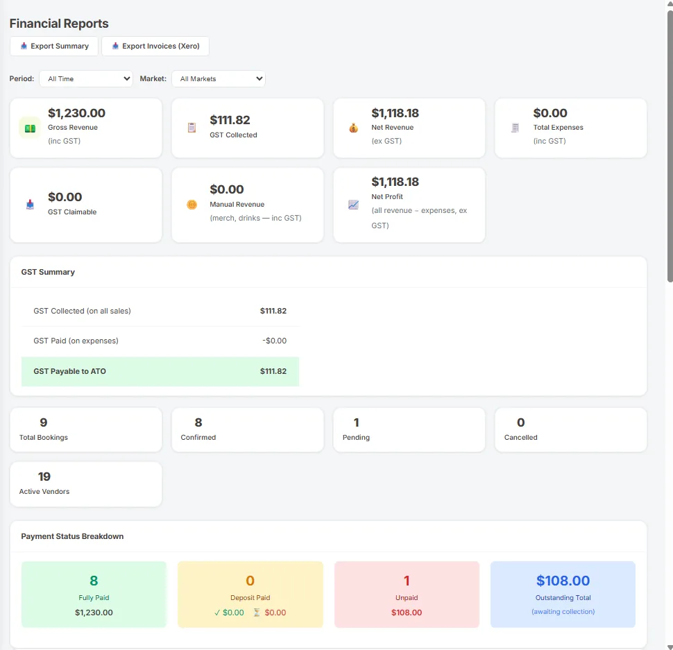 The reports screen showing gross revenue, net revenue and net profit excluding GST for a selected period, with a per-market breakdown and export options